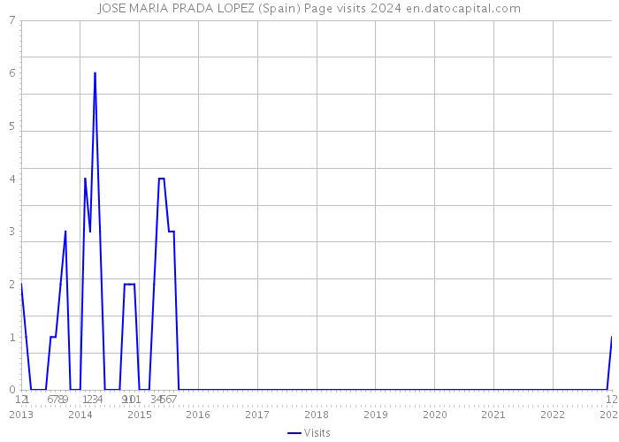 JOSE MARIA PRADA LOPEZ (Spain) Page visits 2024 