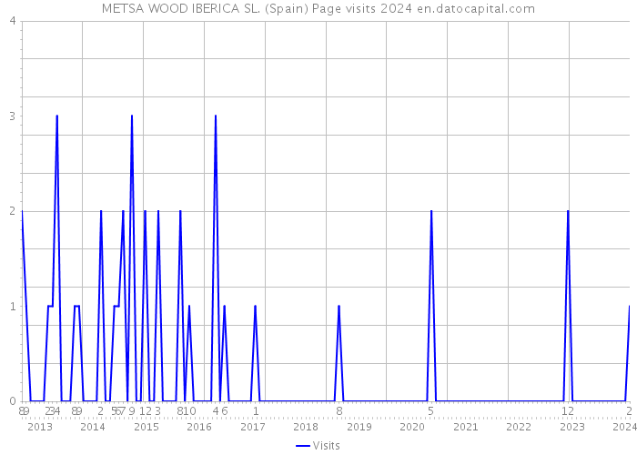 METSA WOOD IBERICA SL. (Spain) Page visits 2024 