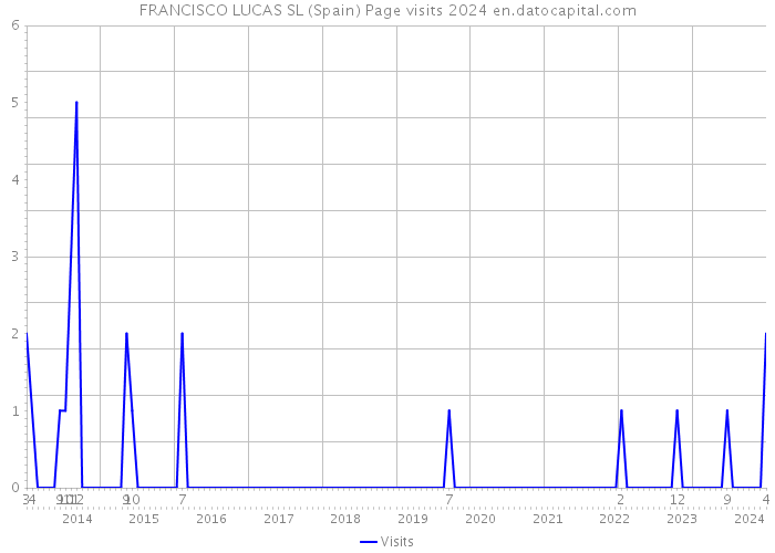 FRANCISCO LUCAS SL (Spain) Page visits 2024 