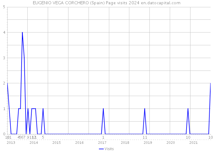 EUGENIO VEGA CORCHERO (Spain) Page visits 2024 