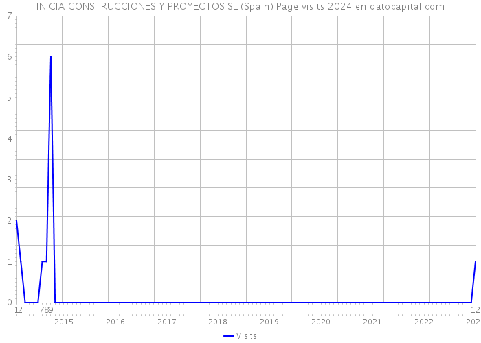 INICIA CONSTRUCCIONES Y PROYECTOS SL (Spain) Page visits 2024 