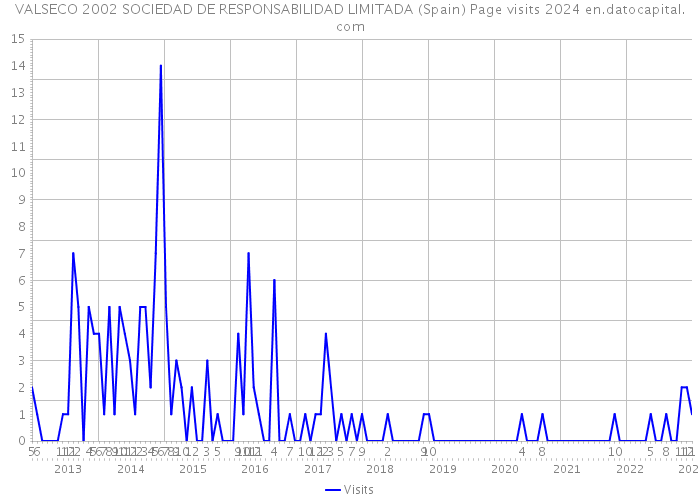 VALSECO 2002 SOCIEDAD DE RESPONSABILIDAD LIMITADA (Spain) Page visits 2024 