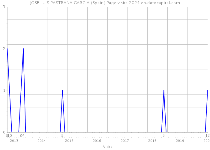 JOSE LUIS PASTRANA GARCIA (Spain) Page visits 2024 