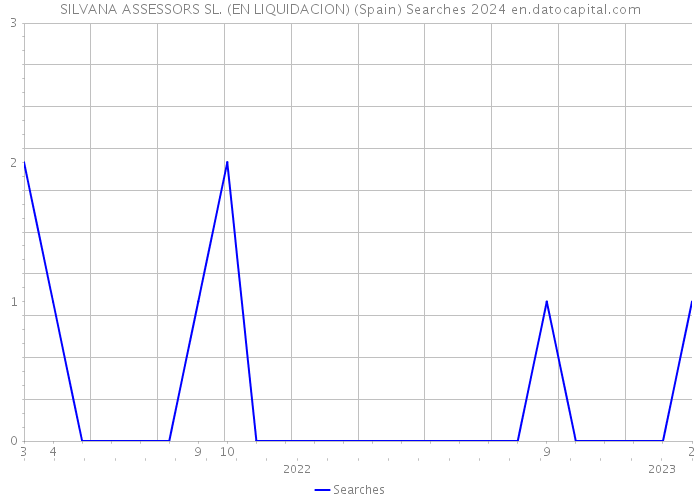 SILVANA ASSESSORS SL. (EN LIQUIDACION) (Spain) Searches 2024 