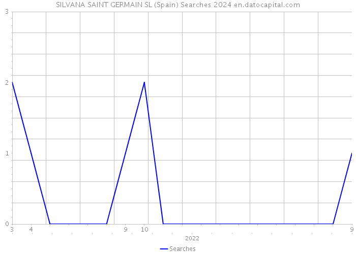 SILVANA SAINT GERMAIN SL (Spain) Searches 2024 