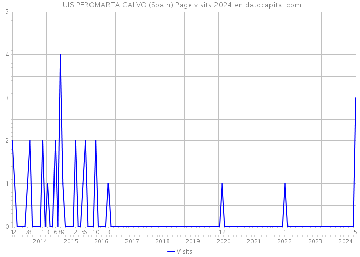 LUIS PEROMARTA CALVO (Spain) Page visits 2024 