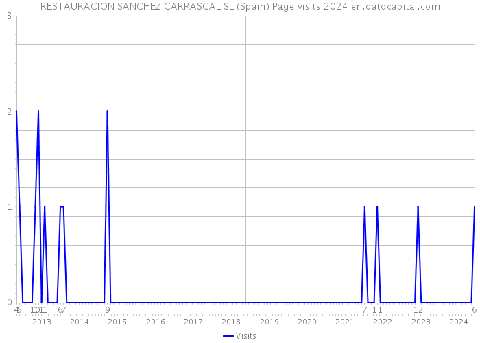 RESTAURACION SANCHEZ CARRASCAL SL (Spain) Page visits 2024 
