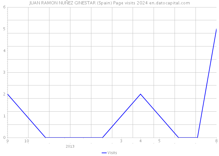 JUAN RAMON NUÑEZ GINESTAR (Spain) Page visits 2024 