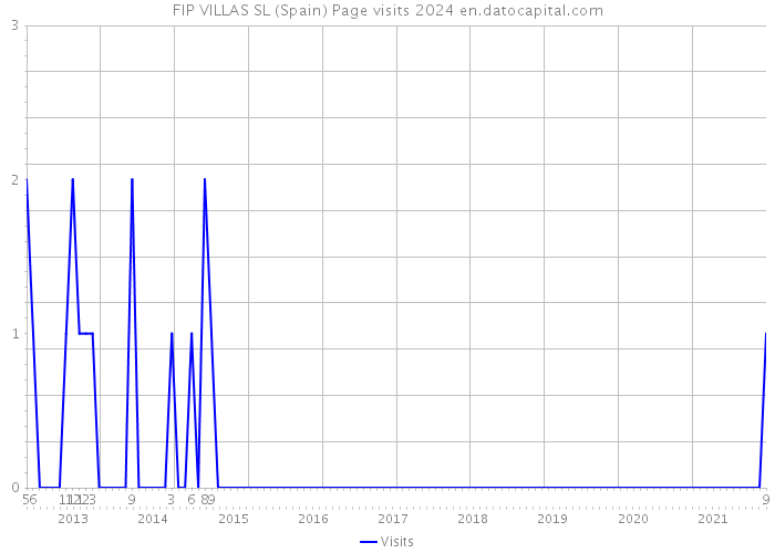 FIP VILLAS SL (Spain) Page visits 2024 