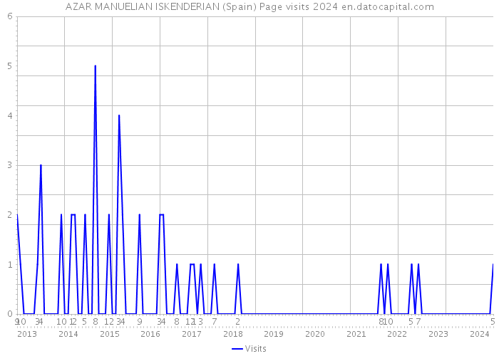 AZAR MANUELIAN ISKENDERIAN (Spain) Page visits 2024 