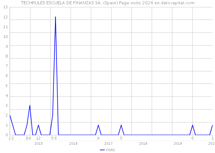 TECHRULES ESCUELA DE FINANZAS SA. (Spain) Page visits 2024 