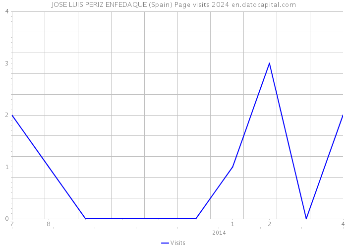JOSE LUIS PERIZ ENFEDAQUE (Spain) Page visits 2024 