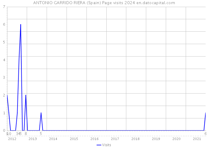 ANTONIO GARRIDO RIERA (Spain) Page visits 2024 