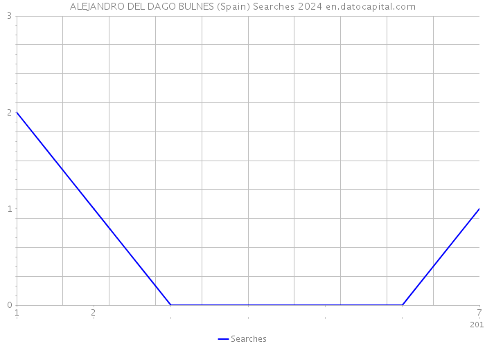 ALEJANDRO DEL DAGO BULNES (Spain) Searches 2024 