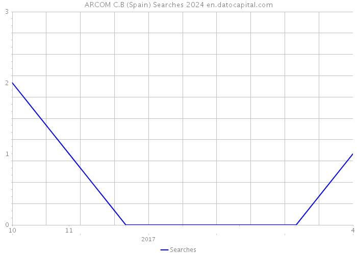 ARCOM C.B (Spain) Searches 2024 