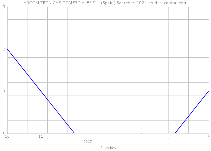 ARCOM TECNICAS COMERCIALES S.L. (Spain) Searches 2024 