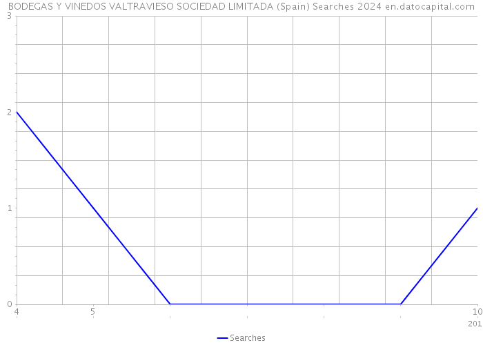 BODEGAS Y VINEDOS VALTRAVIESO SOCIEDAD LIMITADA (Spain) Searches 2024 