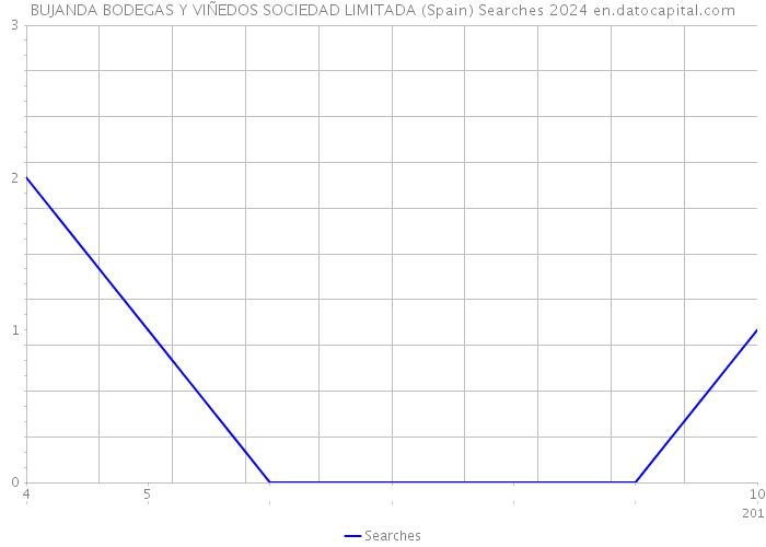 BUJANDA BODEGAS Y VIÑEDOS SOCIEDAD LIMITADA (Spain) Searches 2024 