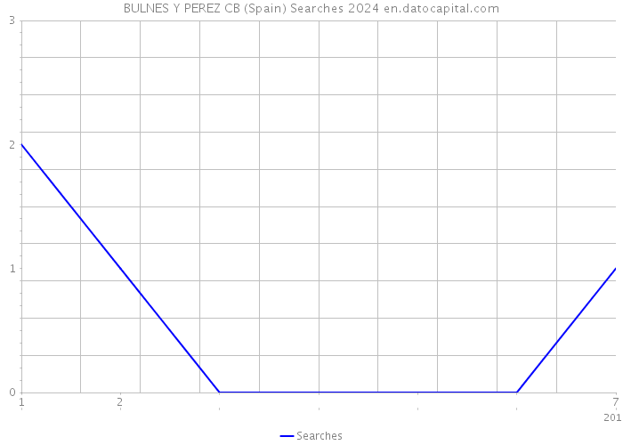 BULNES Y PEREZ CB (Spain) Searches 2024 