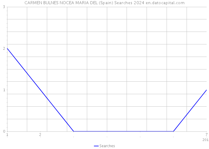 CARMEN BULNES NOCEA MARIA DEL (Spain) Searches 2024 