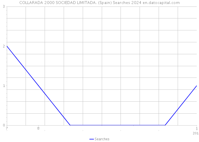 COLLARADA 2000 SOCIEDAD LIMITADA. (Spain) Searches 2024 