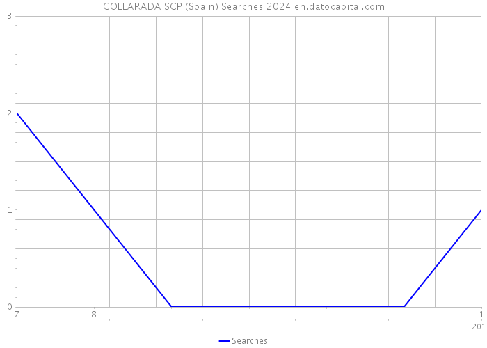 COLLARADA SCP (Spain) Searches 2024 