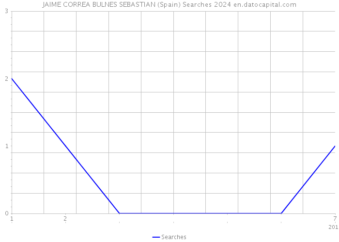 JAIME CORREA BULNES SEBASTIAN (Spain) Searches 2024 