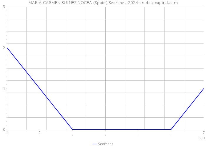 MARIA CARMEN BULNES NOCEA (Spain) Searches 2024 