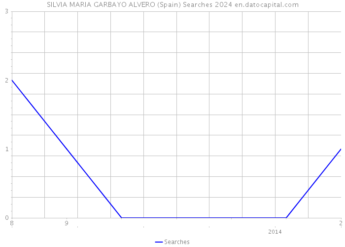 SILVIA MARIA GARBAYO ALVERO (Spain) Searches 2024 