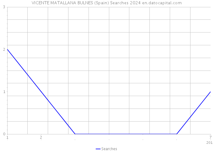 VICENTE MATALLANA BULNES (Spain) Searches 2024 