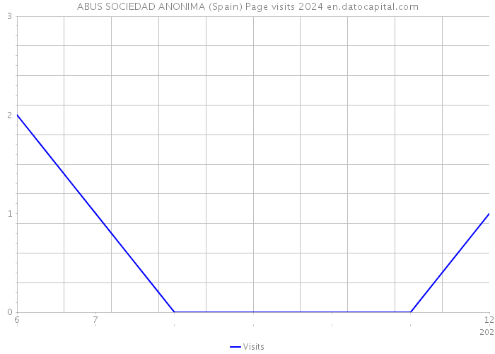 ABUS SOCIEDAD ANONIMA (Spain) Page visits 2024 