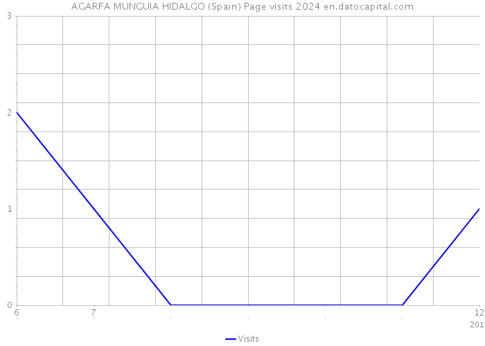 AGARFA MUNGUIA HIDALGO (Spain) Page visits 2024 