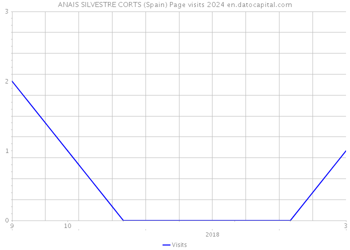 ANAIS SILVESTRE CORTS (Spain) Page visits 2024 