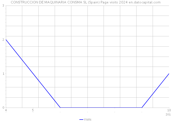 CONSTRUCCION DE MAQUINARIA CONSMA SL (Spain) Page visits 2024 