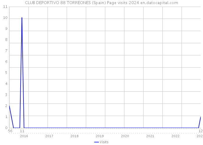 CLUB DEPORTIVO 88 TORREONES (Spain) Page visits 2024 