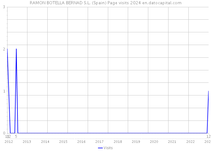 RAMON BOTELLA BERNAD S.L. (Spain) Page visits 2024 