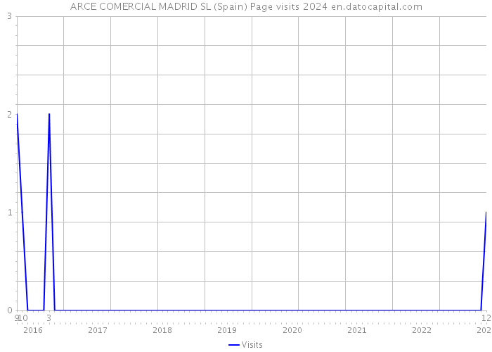 ARCE COMERCIAL MADRID SL (Spain) Page visits 2024 