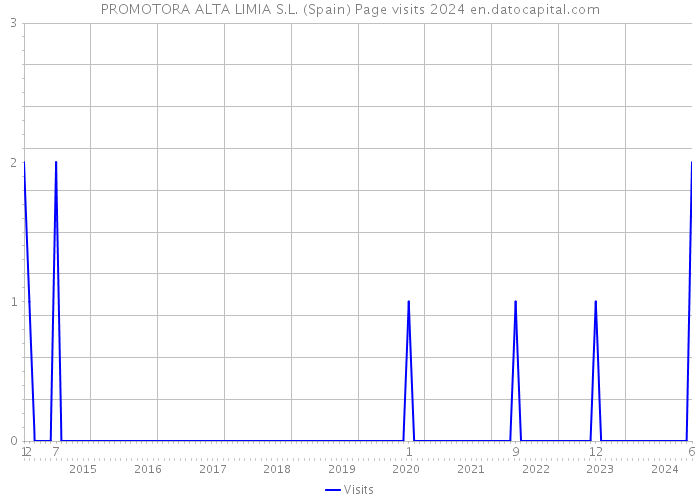 PROMOTORA ALTA LIMIA S.L. (Spain) Page visits 2024 