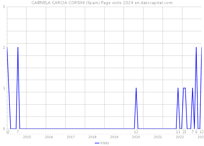 GABRIELA GARCIA CORSINI (Spain) Page visits 2024 