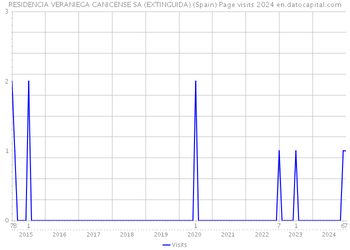 RESIDENCIA VERANIEGA CANICENSE SA (EXTINGUIDA) (Spain) Page visits 2024 