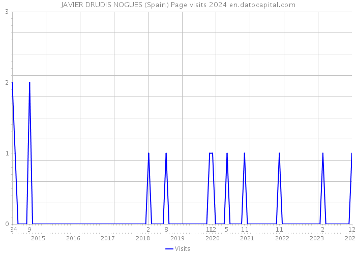 JAVIER DRUDIS NOGUES (Spain) Page visits 2024 