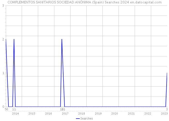 COMPLEMENTOS SANITARIOS SOCIEDAD ANÓNIMA (Spain) Searches 2024 