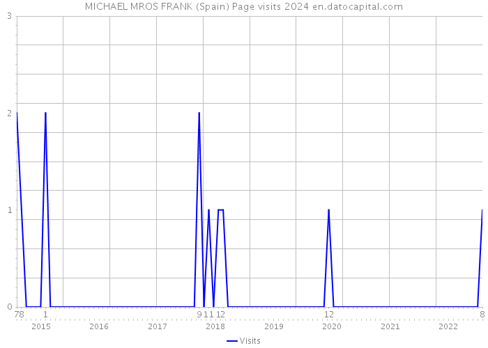 MICHAEL MROS FRANK (Spain) Page visits 2024 