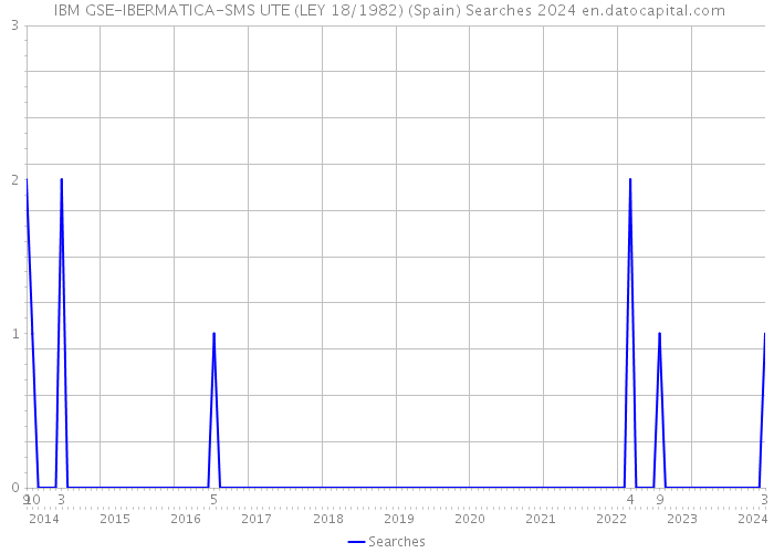  IBM GSE-IBERMATICA-SMS UTE (LEY 18/1982) (Spain) Searches 2024 