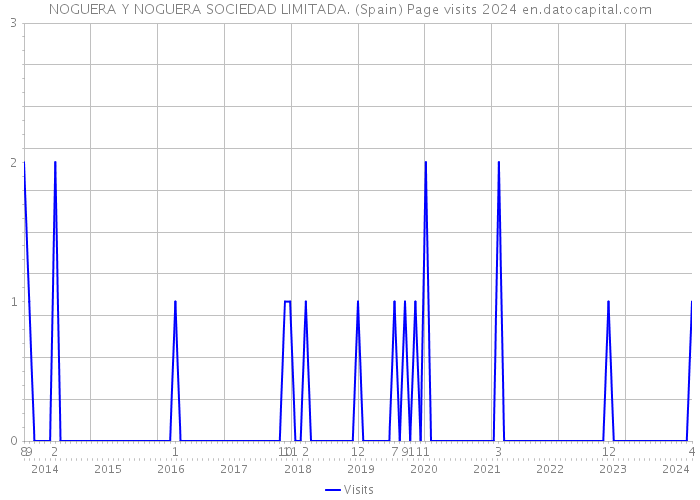 NOGUERA Y NOGUERA SOCIEDAD LIMITADA. (Spain) Page visits 2024 
