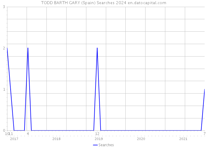 TODD BARTH GARY (Spain) Searches 2024 