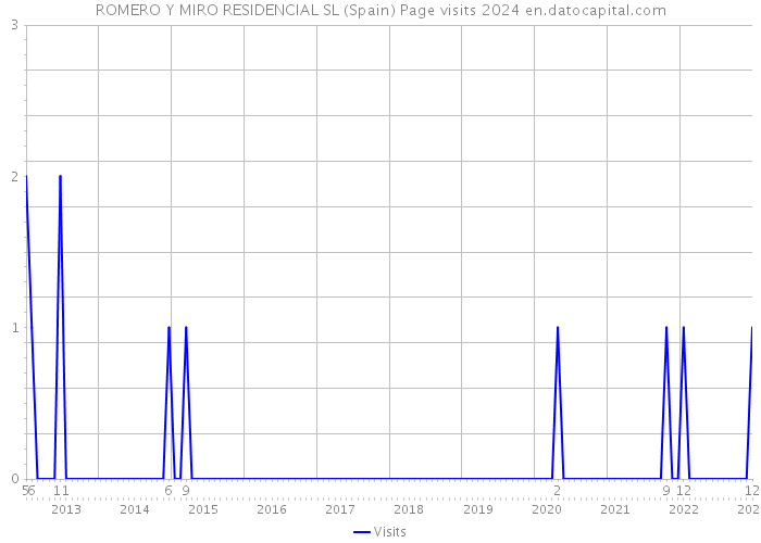 ROMERO Y MIRO RESIDENCIAL SL (Spain) Page visits 2024 