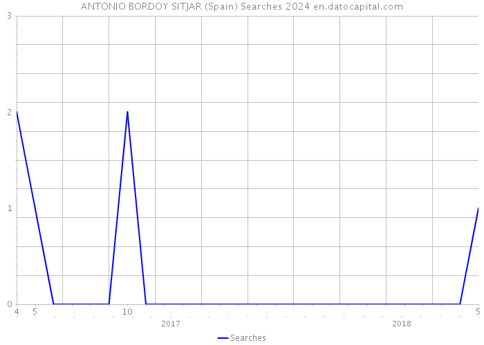 ANTONIO BORDOY SITJAR (Spain) Searches 2024 