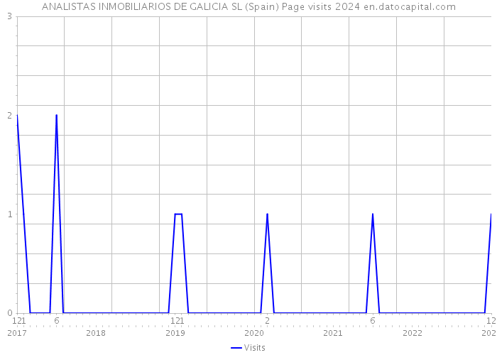 ANALISTAS INMOBILIARIOS DE GALICIA SL (Spain) Page visits 2024 