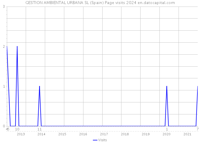 GESTION AMBIENTAL URBANA SL (Spain) Page visits 2024 